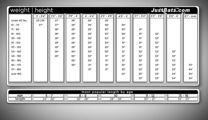 Determine the bat length: Ranges vary by league (see chart).