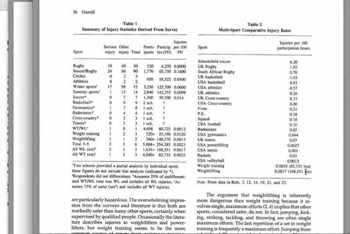 Screenshot comparing injury rates in recreational Olympic weightlifting and other sports.